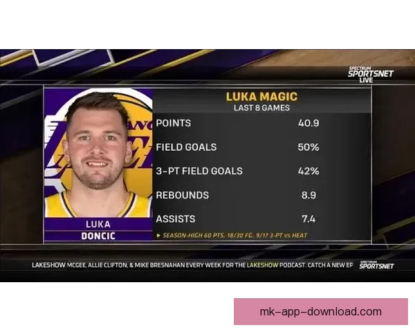 东契奇生涯第七次荣膺月最佳 场均37分8篮板7助攻获防守提名